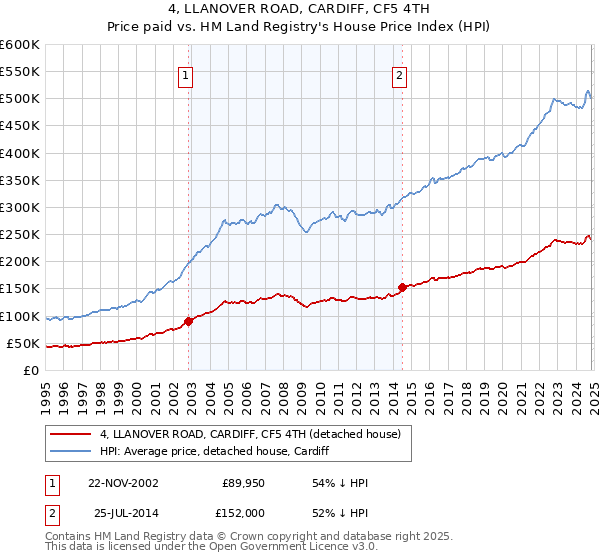 4, LLANOVER ROAD, CARDIFF, CF5 4TH: Price paid vs HM Land Registry's House Price Index