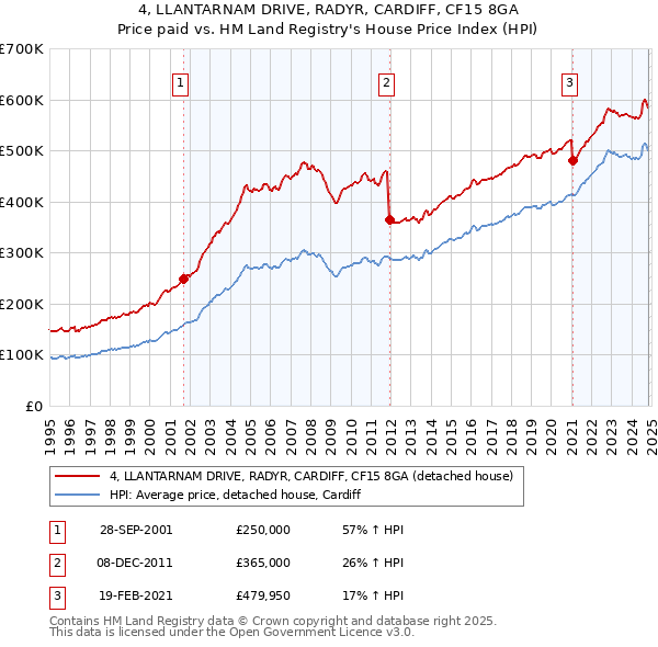 4, LLANTARNAM DRIVE, RADYR, CARDIFF, CF15 8GA: Price paid vs HM Land Registry's House Price Index