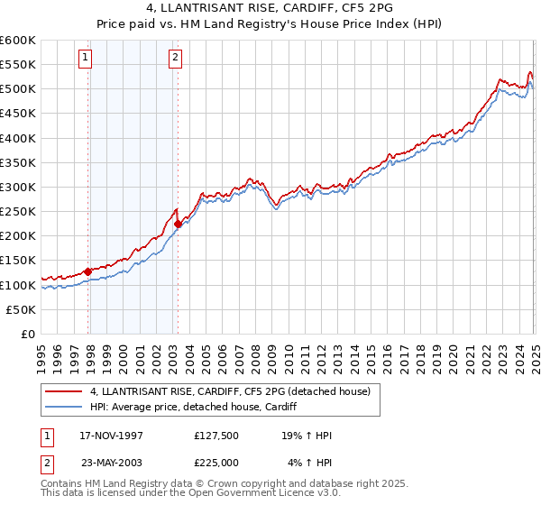 4, LLANTRISANT RISE, CARDIFF, CF5 2PG: Price paid vs HM Land Registry's House Price Index