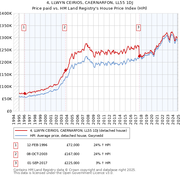 4, LLWYN CEIRIOS, CAERNARFON, LL55 1DJ: Price paid vs HM Land Registry's House Price Index