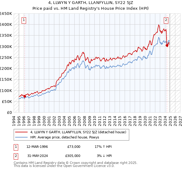 4, LLWYN Y GARTH, LLANFYLLIN, SY22 5JZ: Price paid vs HM Land Registry's House Price Index