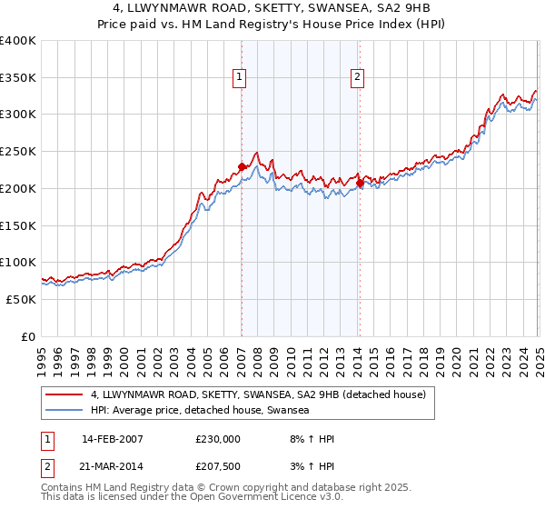 4, LLWYNMAWR ROAD, SKETTY, SWANSEA, SA2 9HB: Price paid vs HM Land Registry's House Price Index