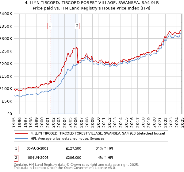 4, LLYN TIRCOED, TIRCOED FOREST VILLAGE, SWANSEA, SA4 9LB: Price paid vs HM Land Registry's House Price Index