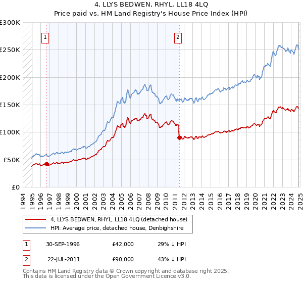 4, LLYS BEDWEN, RHYL, LL18 4LQ: Price paid vs HM Land Registry's House Price Index