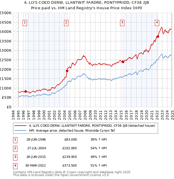 4, LLYS COED DERW, LLANTWIT FARDRE, PONTYPRIDD, CF38 2JB: Price paid vs HM Land Registry's House Price Index