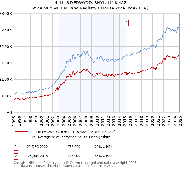 4, LLYS DEDWYDD, RHYL, LL18 4AZ: Price paid vs HM Land Registry's House Price Index