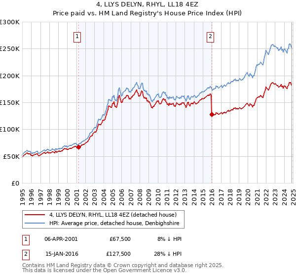 4, LLYS DELYN, RHYL, LL18 4EZ: Price paid vs HM Land Registry's House Price Index