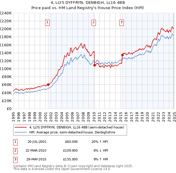 4, LLYS DYFFRYN, DENBIGH, LL16 4BB: Price paid vs HM Land Registry's House Price Index