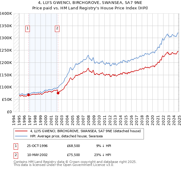 4, LLYS GWENCI, BIRCHGROVE, SWANSEA, SA7 9NE: Price paid vs HM Land Registry's House Price Index