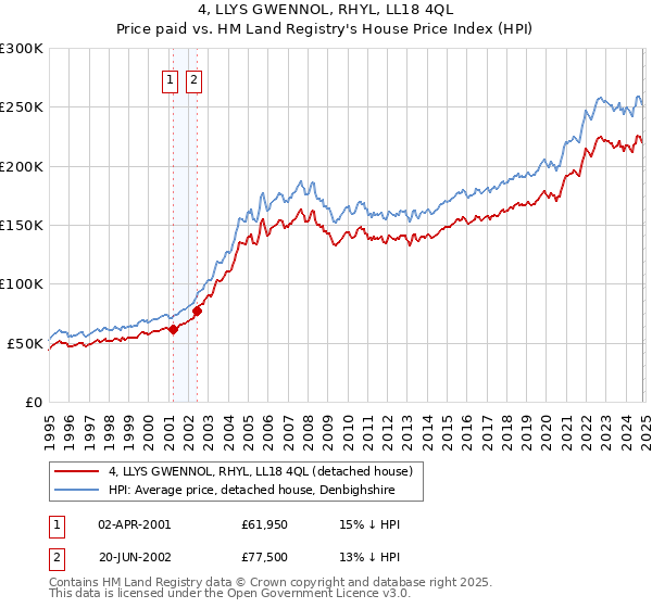 4, LLYS GWENNOL, RHYL, LL18 4QL: Price paid vs HM Land Registry's House Price Index