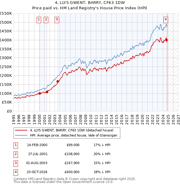 4, LLYS GWENT, BARRY, CF63 1DW: Price paid vs HM Land Registry's House Price Index