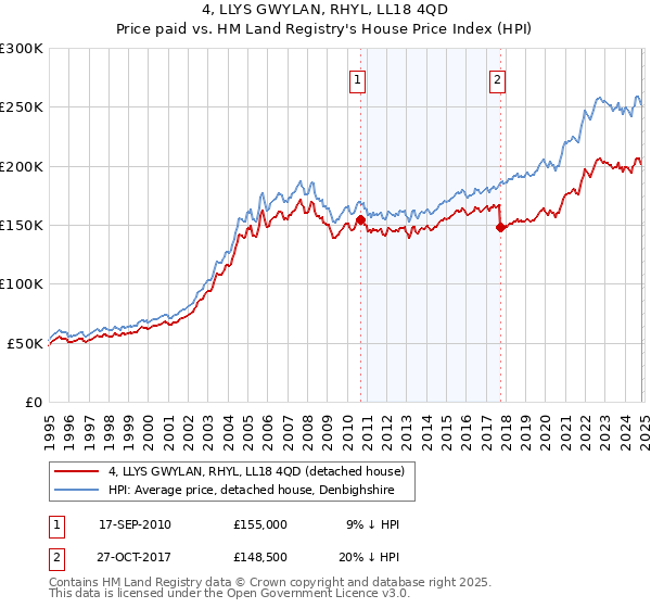 4, LLYS GWYLAN, RHYL, LL18 4QD: Price paid vs HM Land Registry's House Price Index