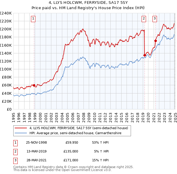 4, LLYS HOLCWM, FERRYSIDE, SA17 5SY: Price paid vs HM Land Registry's House Price Index