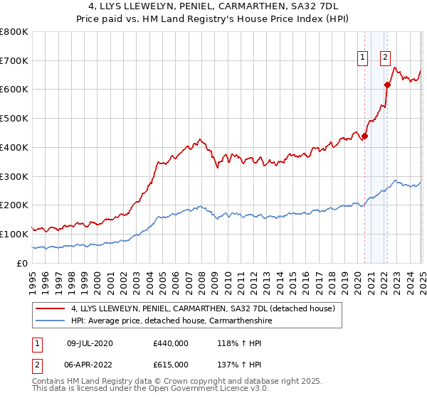 4, LLYS LLEWELYN, PENIEL, CARMARTHEN, SA32 7DL: Price paid vs HM Land Registry's House Price Index