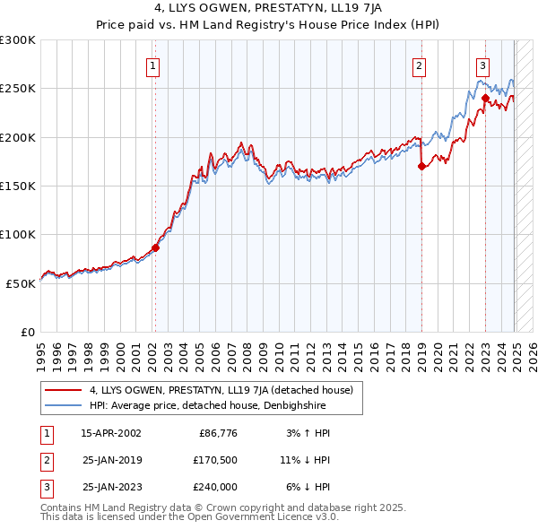 4, LLYS OGWEN, PRESTATYN, LL19 7JA: Price paid vs HM Land Registry's House Price Index