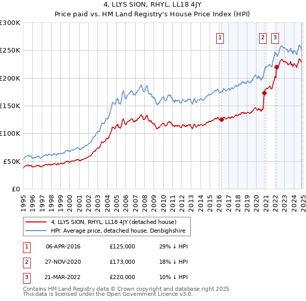 4, LLYS SION, RHYL, LL18 4JY: Price paid vs HM Land Registry's House Price Index