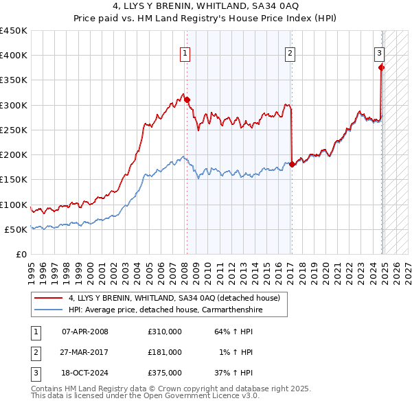 4, LLYS Y BRENIN, WHITLAND, SA34 0AQ: Price paid vs HM Land Registry's House Price Index