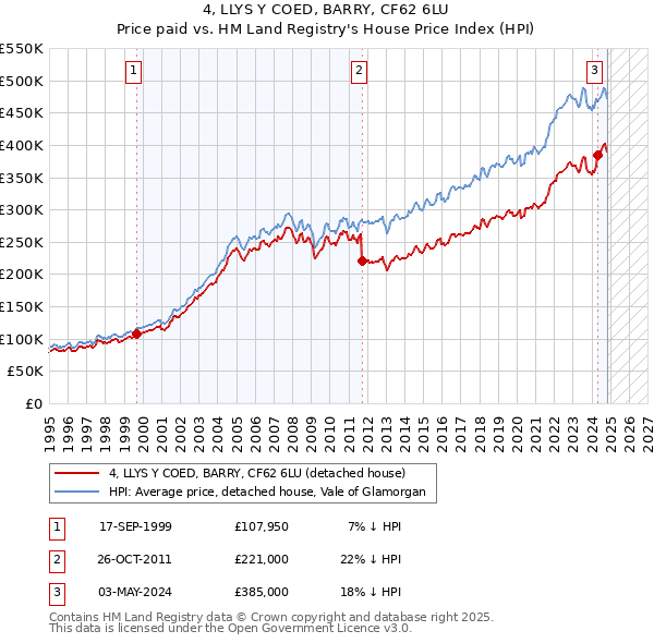 4, LLYS Y COED, BARRY, CF62 6LU: Price paid vs HM Land Registry's House Price Index