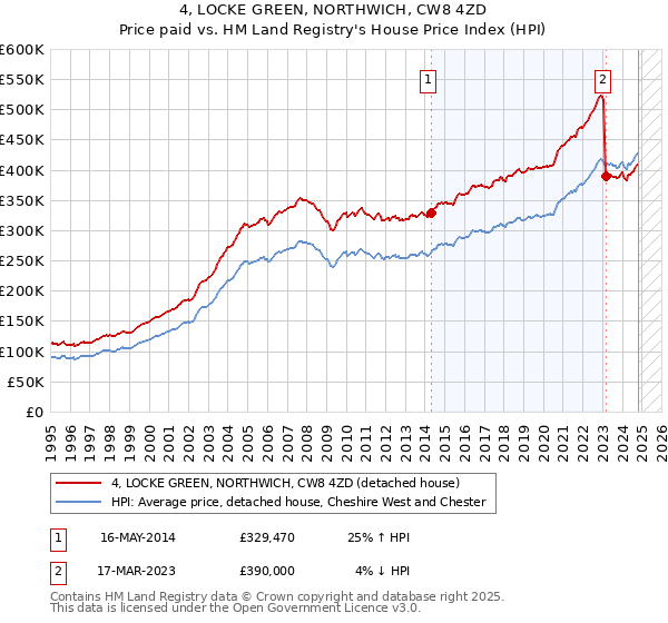 4, LOCKE GREEN, NORTHWICH, CW8 4ZD: Price paid vs HM Land Registry's House Price Index