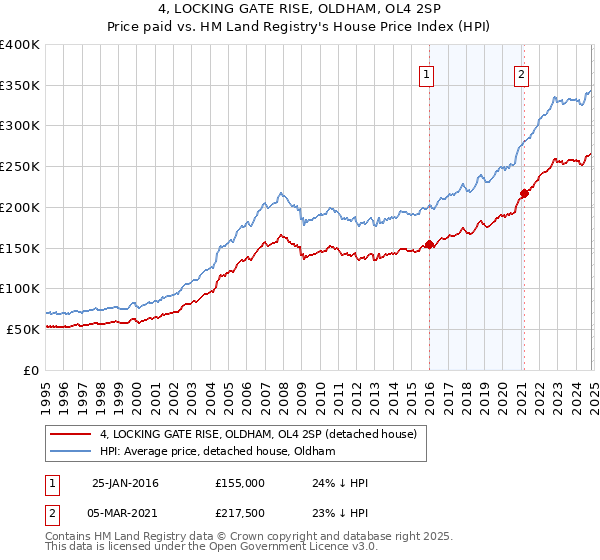 4, LOCKING GATE RISE, OLDHAM, OL4 2SP: Price paid vs HM Land Registry's House Price Index