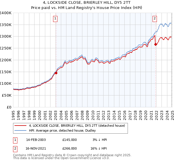 4, LOCKSIDE CLOSE, BRIERLEY HILL, DY5 2TT: Price paid vs HM Land Registry's House Price Index