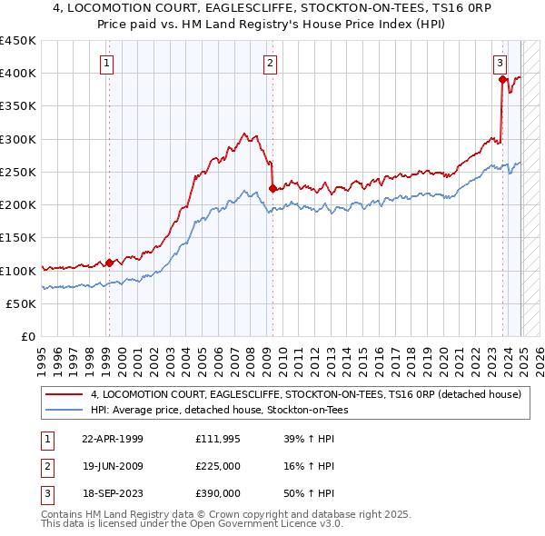 4, LOCOMOTION COURT, EAGLESCLIFFE, STOCKTON-ON-TEES, TS16 0RP: Price paid vs HM Land Registry's House Price Index