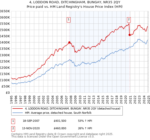 4, LODDON ROAD, DITCHINGHAM, BUNGAY, NR35 2QY: Price paid vs HM Land Registry's House Price Index