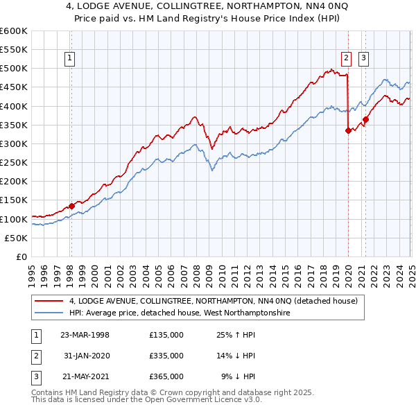 4, LODGE AVENUE, COLLINGTREE, NORTHAMPTON, NN4 0NQ: Price paid vs HM Land Registry's House Price Index