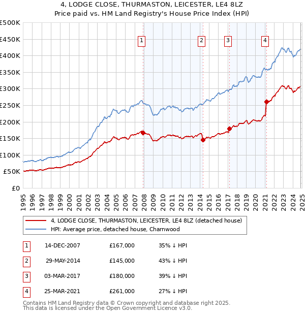 4, LODGE CLOSE, THURMASTON, LEICESTER, LE4 8LZ: Price paid vs HM Land Registry's House Price Index