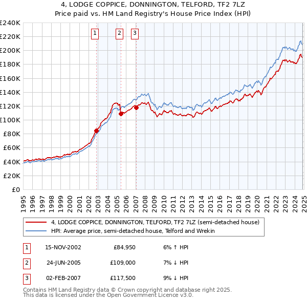 4, LODGE COPPICE, DONNINGTON, TELFORD, TF2 7LZ: Price paid vs HM Land Registry's House Price Index