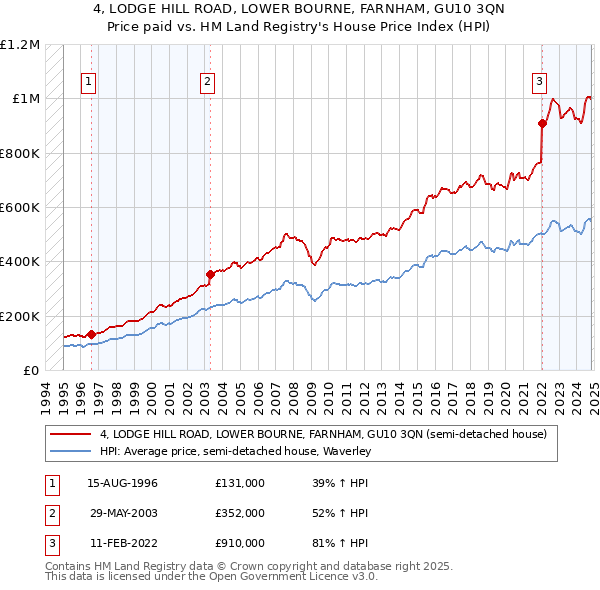 4, LODGE HILL ROAD, LOWER BOURNE, FARNHAM, GU10 3QN: Price paid vs HM Land Registry's House Price Index