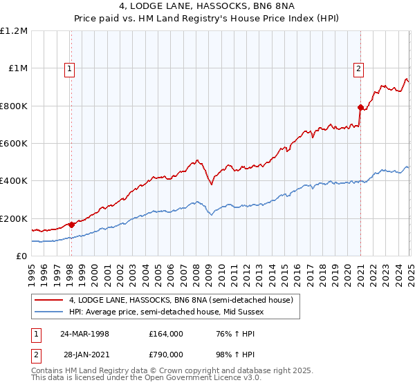 4, LODGE LANE, HASSOCKS, BN6 8NA: Price paid vs HM Land Registry's House Price Index