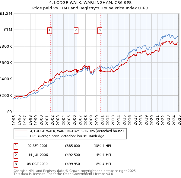 4, LODGE WALK, WARLINGHAM, CR6 9PS: Price paid vs HM Land Registry's House Price Index