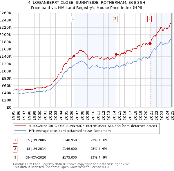 4, LOGANBERRY CLOSE, SUNNYSIDE, ROTHERHAM, S66 3SH: Price paid vs HM Land Registry's House Price Index