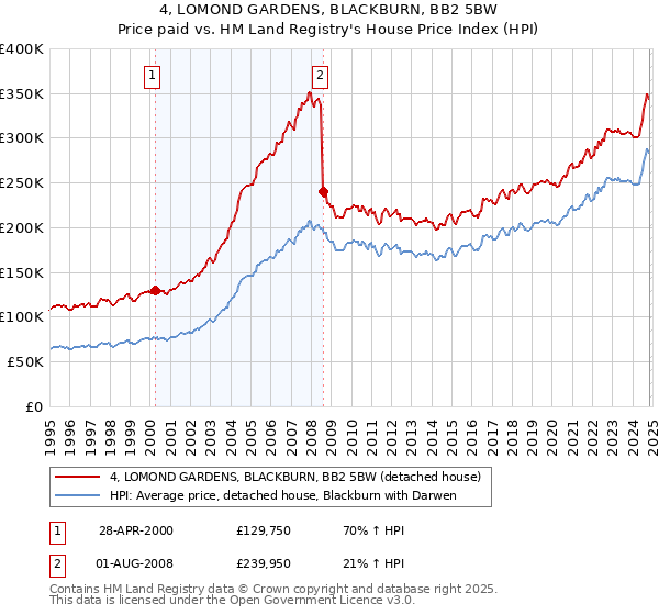 4, LOMOND GARDENS, BLACKBURN, BB2 5BW: Price paid vs HM Land Registry's House Price Index