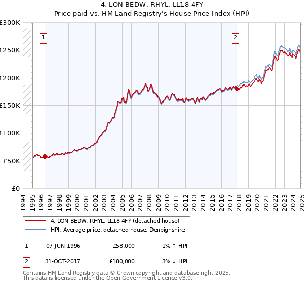 4, LON BEDW, RHYL, LL18 4FY: Price paid vs HM Land Registry's House Price Index