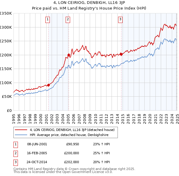 4, LON CEIRIOG, DENBIGH, LL16 3JP: Price paid vs HM Land Registry's House Price Index