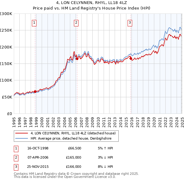 4, LON CELYNNEN, RHYL, LL18 4LZ: Price paid vs HM Land Registry's House Price Index