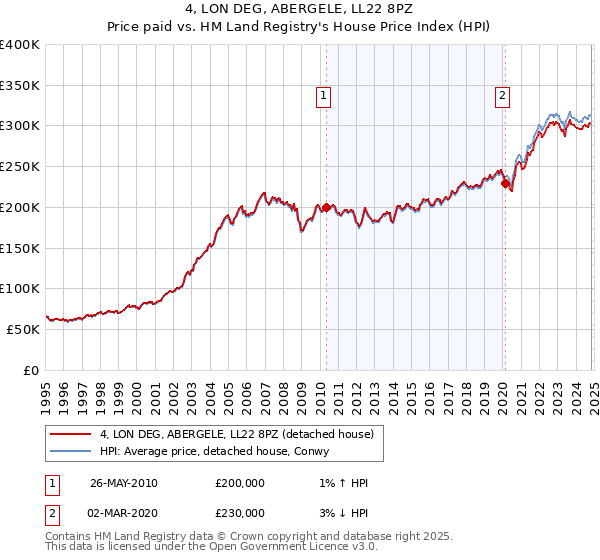 4, LON DEG, ABERGELE, LL22 8PZ: Price paid vs HM Land Registry's House Price Index