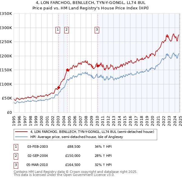 4, LON FARCHOG, BENLLECH, TYN-Y-GONGL, LL74 8UL: Price paid vs HM Land Registry's House Price Index