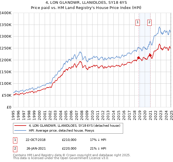 4, LON GLANDWR, LLANIDLOES, SY18 6YS: Price paid vs HM Land Registry's House Price Index