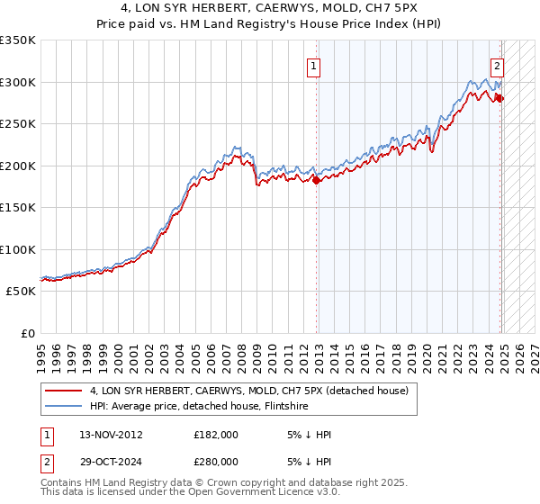 4, LON SYR HERBERT, CAERWYS, MOLD, CH7 5PX: Price paid vs HM Land Registry's House Price Index