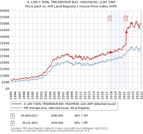 4, LON Y DON, TREARDDUR BAY, HOLYHEAD, LL65 2WP: Price paid vs HM Land Registry's House Price Index