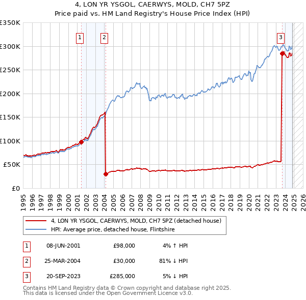 4, LON YR YSGOL, CAERWYS, MOLD, CH7 5PZ: Price paid vs HM Land Registry's House Price Index