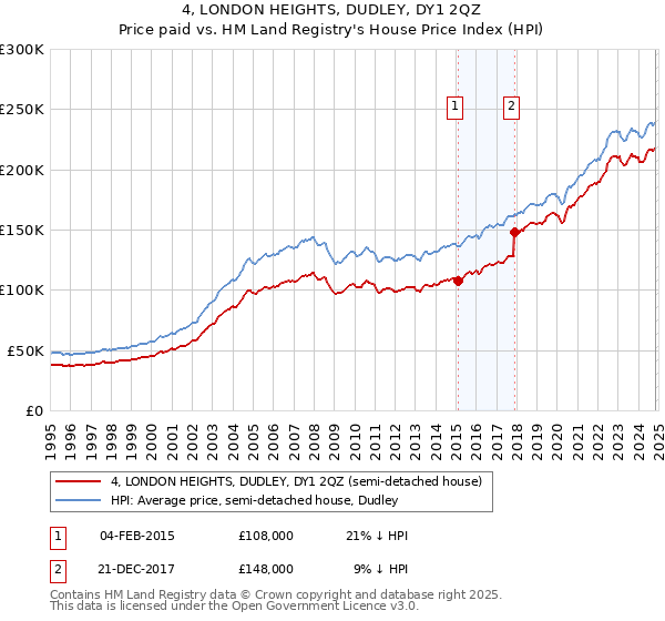 4, LONDON HEIGHTS, DUDLEY, DY1 2QZ: Price paid vs HM Land Registry's House Price Index