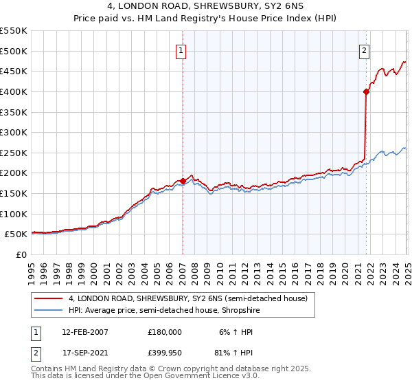 4, LONDON ROAD, SHREWSBURY, SY2 6NS: Price paid vs HM Land Registry's House Price Index