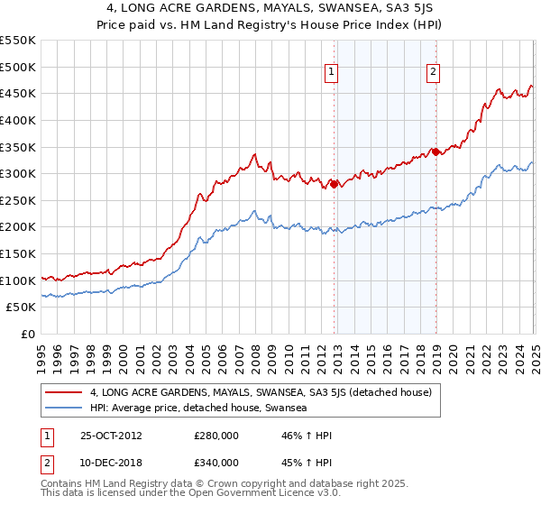 4, LONG ACRE GARDENS, MAYALS, SWANSEA, SA3 5JS: Price paid vs HM Land Registry's House Price Index