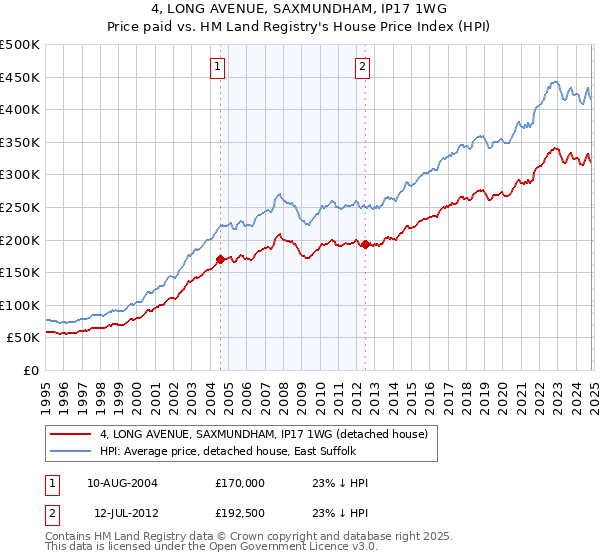 4, LONG AVENUE, SAXMUNDHAM, IP17 1WG: Price paid vs HM Land Registry's House Price Index