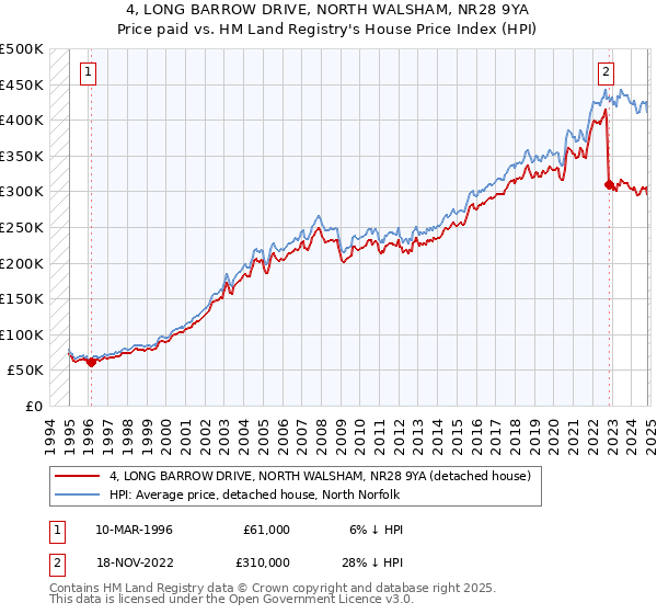 4, LONG BARROW DRIVE, NORTH WALSHAM, NR28 9YA: Price paid vs HM Land Registry's House Price Index