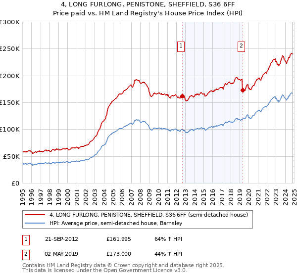 4, LONG FURLONG, PENISTONE, SHEFFIELD, S36 6FF: Price paid vs HM Land Registry's House Price Index